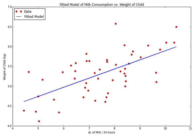 Plot with model line