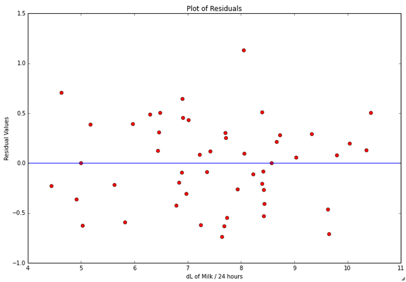 Plot of residuals