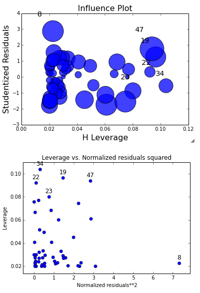 Influential Points and Leverage