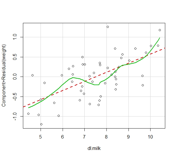 Component Residual Plot