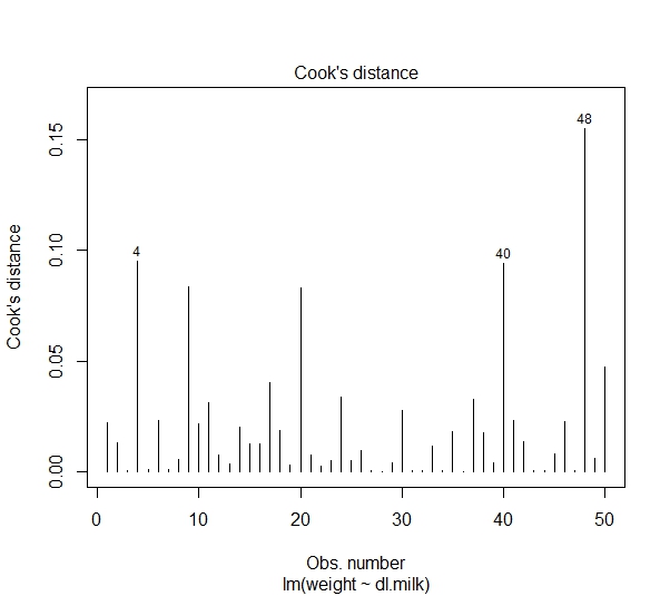 Cook's D Plot