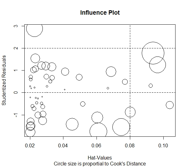 Influential Points