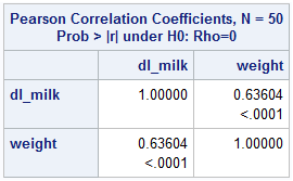 Pearson Correlation Coefficients