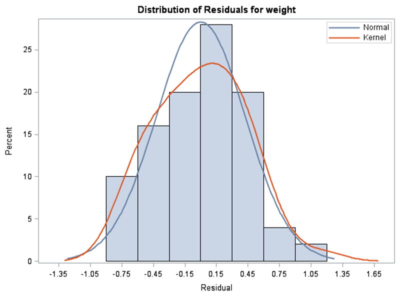 Distribution of Residuals for weight