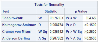 Tests for Normality