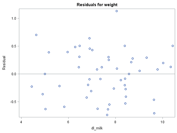 Residuals for weight