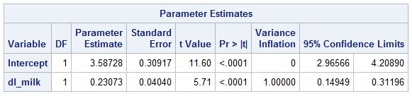 Parameter Estimates