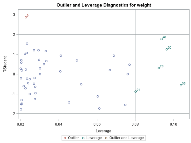 Outlier and Leverage Diagnostics