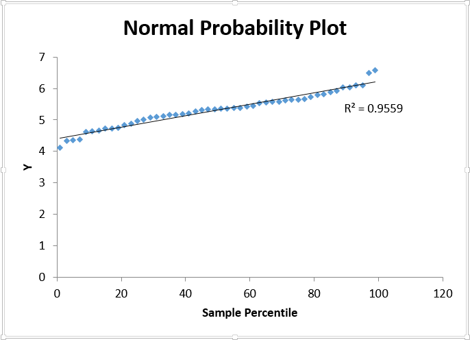 Normal Probability Plot