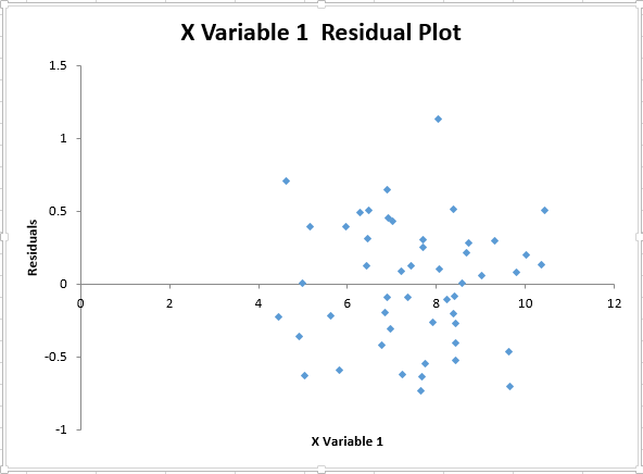 Residuals for weight